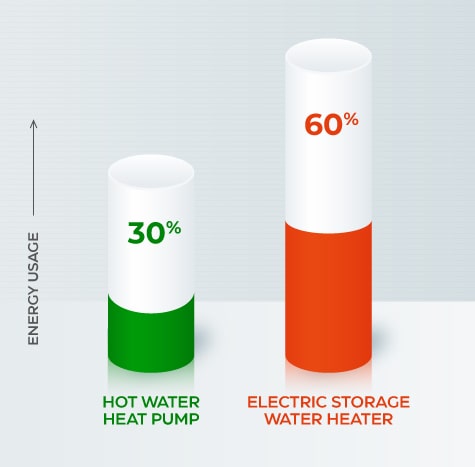 energy usage hot water heat pump vs electric storage water heater